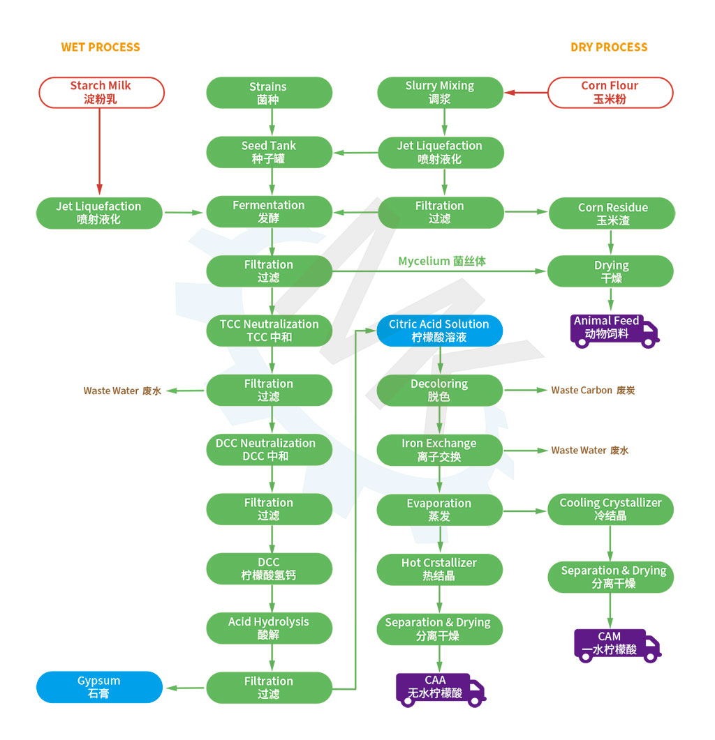Citric acid production process